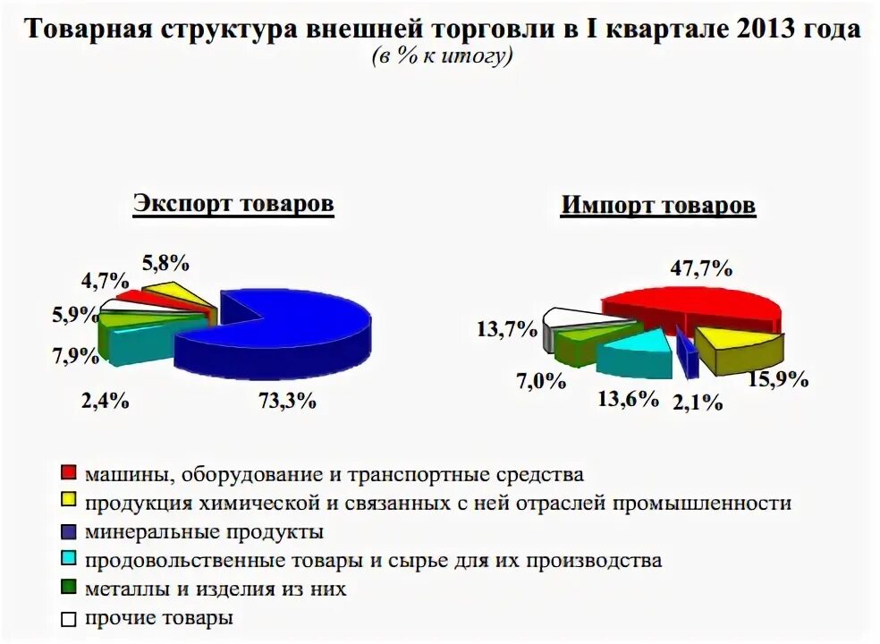 Структура внешней торговли страны. Структура внешней торговли России. Товарная структура внешней торговли. Товарная структура внешней торговли РФ.