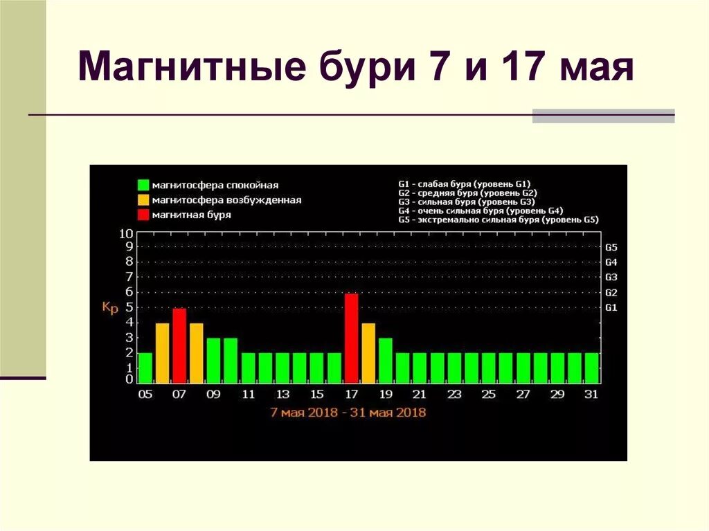 Магнитные бури по времени