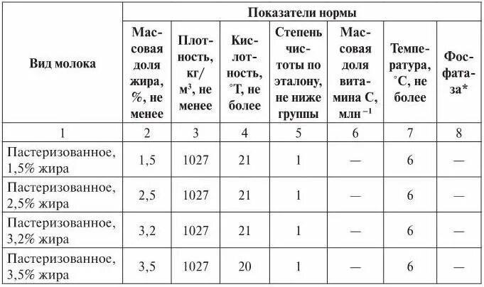 Кислотность сливок. Физико-химические показатели пастеризованного молока. Физико – химические показатели пастеризованного молока таблица. Физико-химические показатели качества молока. Показатели молока норма таблица.