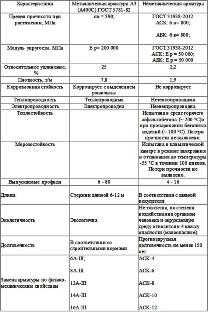 Сравнение композитной и металлической арматуры таблица. Сравнительная таблица композитной и стальной арматуры. Сравнение композитной и металлической арматуры. Сравнение арматуры стеклопластиковой и металлической таблица. Арматура параметры