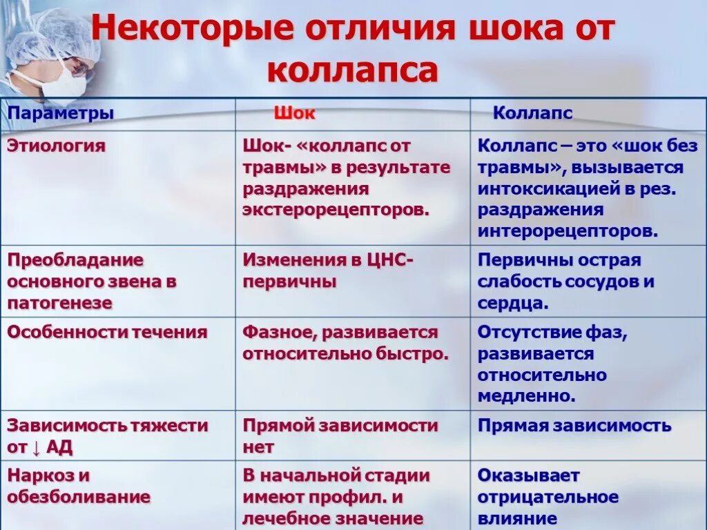 Отличать некоторых. Отличие шока от коллапса. Общность и различия шока и коллапса. Сходства и различия шока и коллапса. Отличие коллапса от шока и обморока.