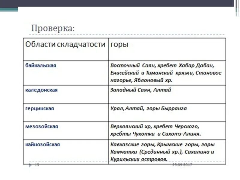 Название эпохи складчатости. Области складчатости и горы таблица. Горные системы Байкальской складчатости. Горы Байкальской складчатости в России. Горные складчатости таблица.