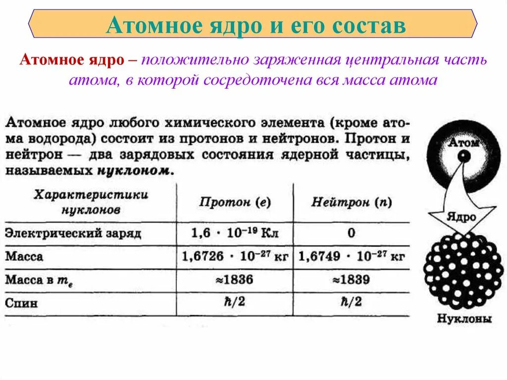 Как называются частицы ядра. Структура атомного ядра. Атомные характеристики. Характеристики атомного ядра. Характеристика атома.