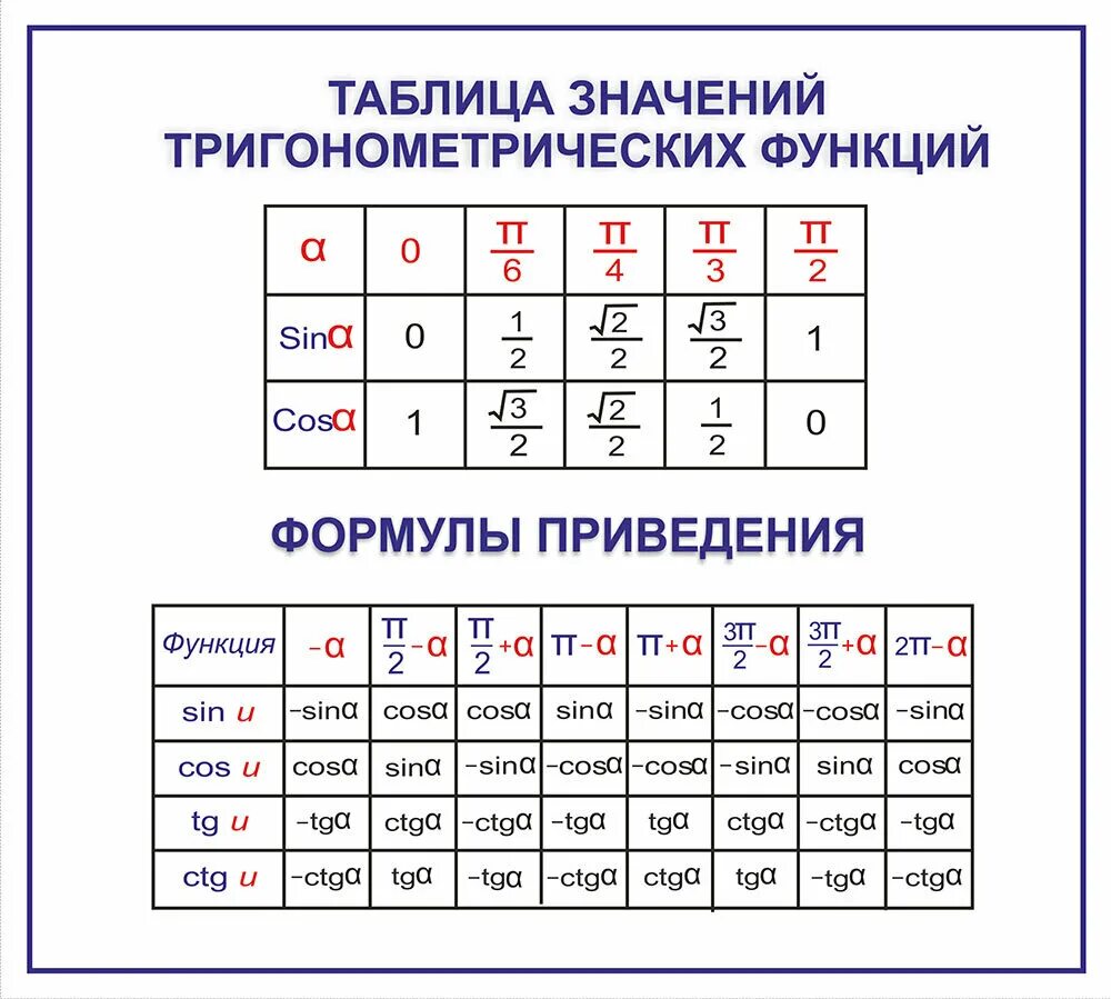 Некоторые тригонометрические функции