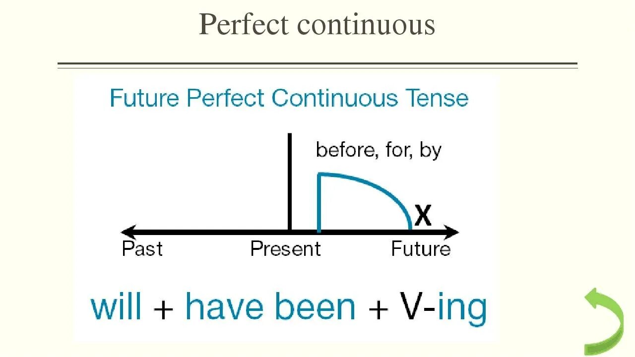 Формы future perfect continuous. Образование Future perfect Continuous в английском языке. Future perfect Continuous правило. Схема Future perfect Continuous. Future perfect Continuous формула.