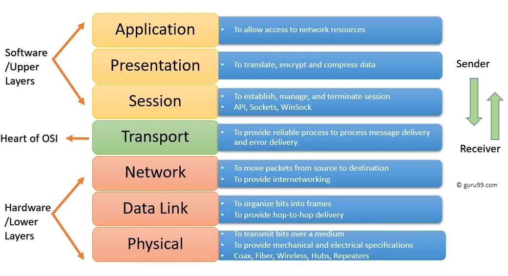 Software protocol