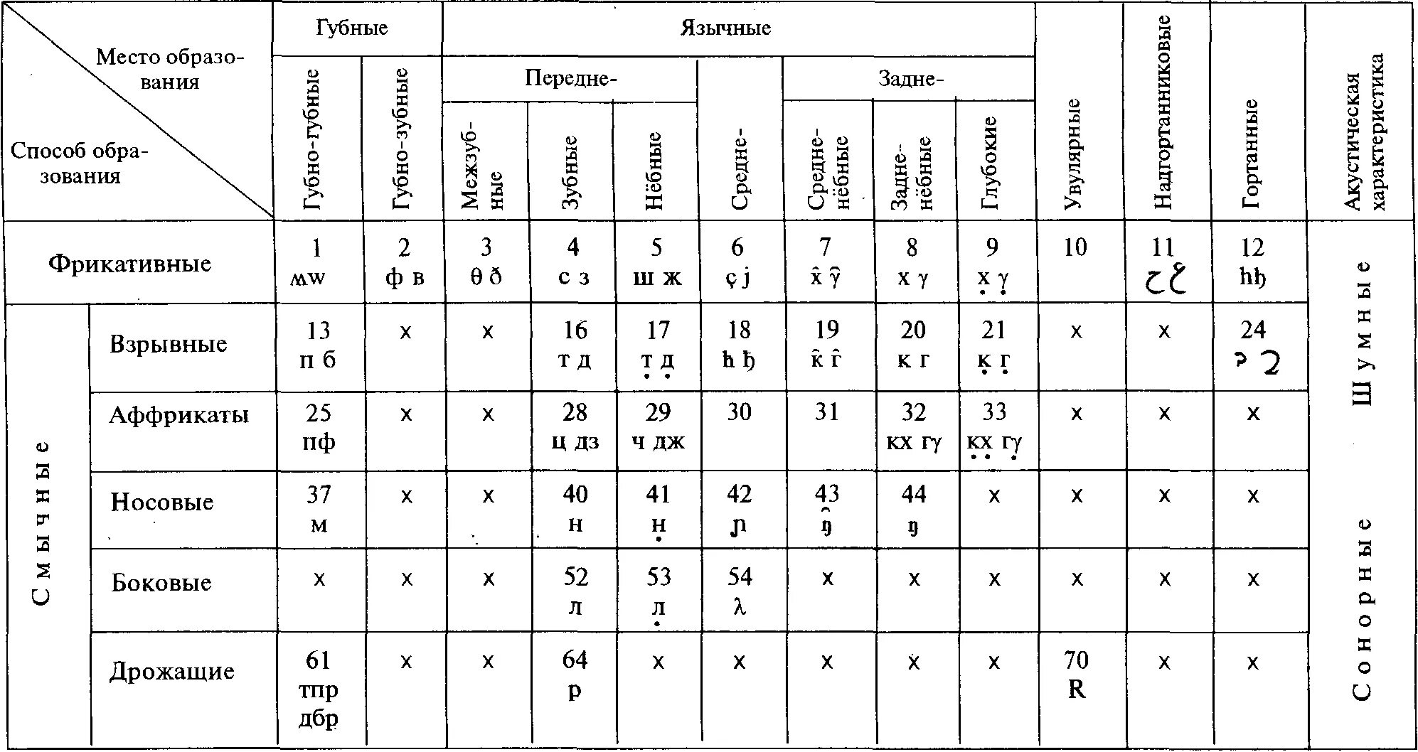 Классификация согласных звуков таблица Реформатский. Классификация гласных звуков таблица. Артикуляционная классификация согласных звуков таблица. Таблица классификации согласных звуков фонетика. Глухие щелевые согласные