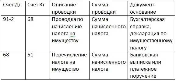 Начисление налога на имущество организации проводка. Налог на имущество юридических лиц бухгалтерские проводки. Начислен налог на имущество организации проводка. Начислен налог на имущество проводки.