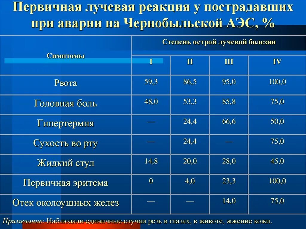 Статистика Чернобыльской аварии. Авария на Чернобыльской АЭС статистика. Статистика АЭС Чернобыль. Статистика аварий на АЭС.