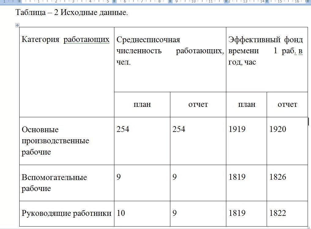 Списочная численность работников таблица. Таблица среднесписочная численность работников. Таблица численность работников предприятия. Среднесписочная численность сотрудников таблица. Списочный состав совместители