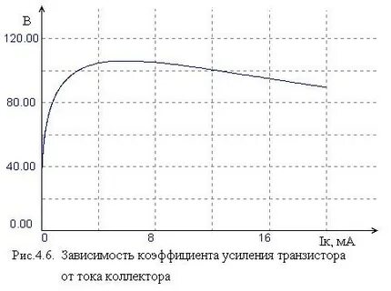 Зависимость коэффициента усиления
