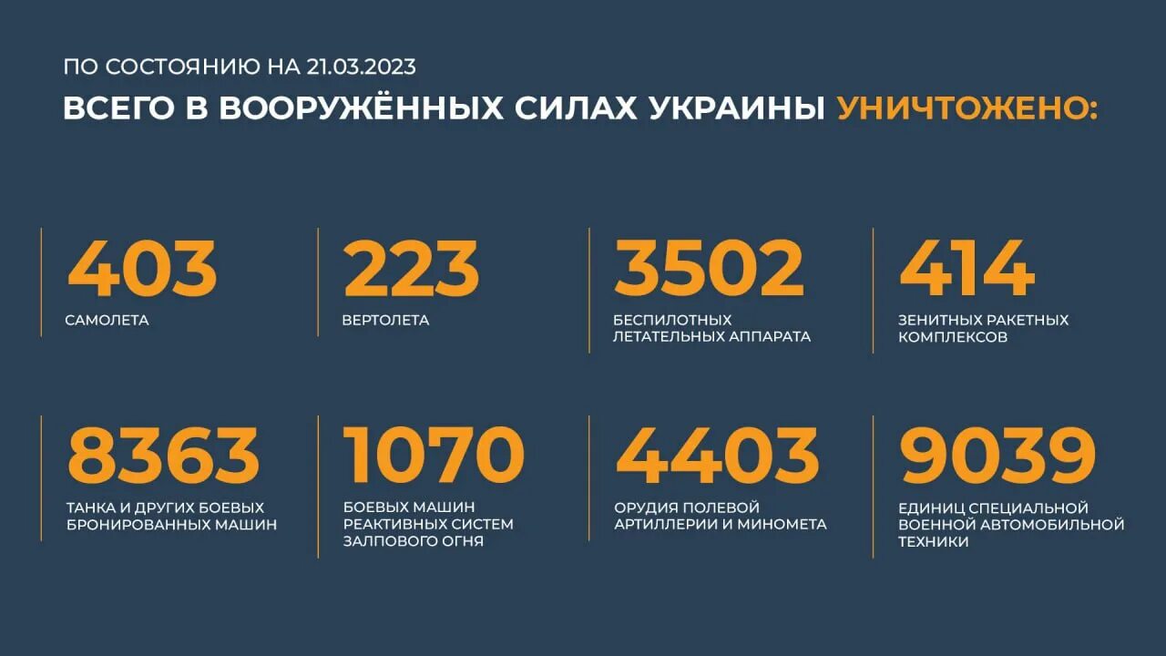 Март 2023 нового. Потери ВСУ на Украине на сегодняшний день 2023 года. Таблица потерь ВСУ Украины на сегодня. Таблица потери ВСУ на сегодня. Количество техники в украинской армии 2023.
