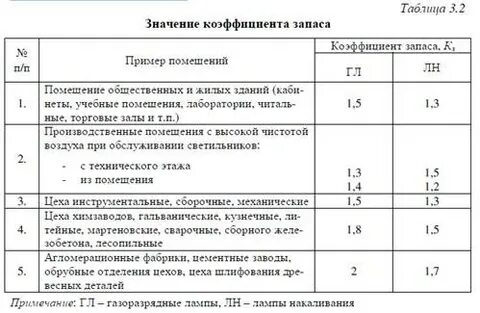 Какой коэффициент запаса