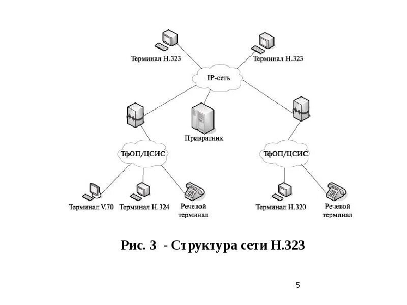 Из чего состоит сеть
