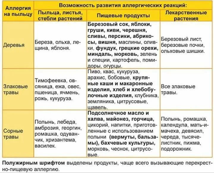 С пыльцой в голове значение. Перекрестная аллергия на злаковые травы. Перекрестная пищевая аллергия при поллинозе таблица. Перекрестная аллергия таблица пыльца. Перекрестные пищевые аллергены таблица.