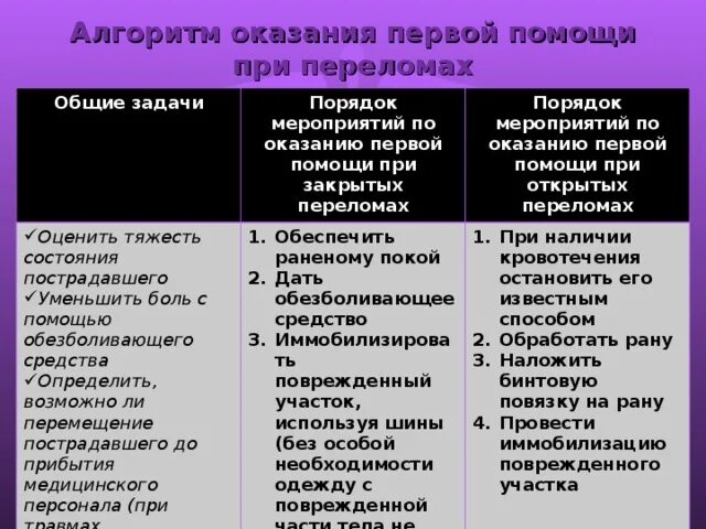 Алгоритм оказания ПМП при переломе открытом. Алгоритм первой доврачебной помощи при переломах. Алгоритм первой помощи при открытом и закрытом переломе. Алгоритм оказания доврачебной помощи при открытом переломе. Последовательность мероприятий при открытом переломе