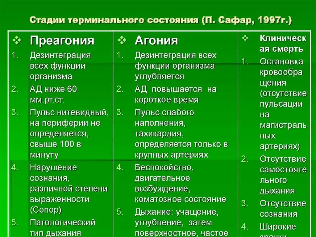 Стадии терминального состояния. Терминал ные состояния. Признаки терминального состояния. Терминальные состояния таблица.