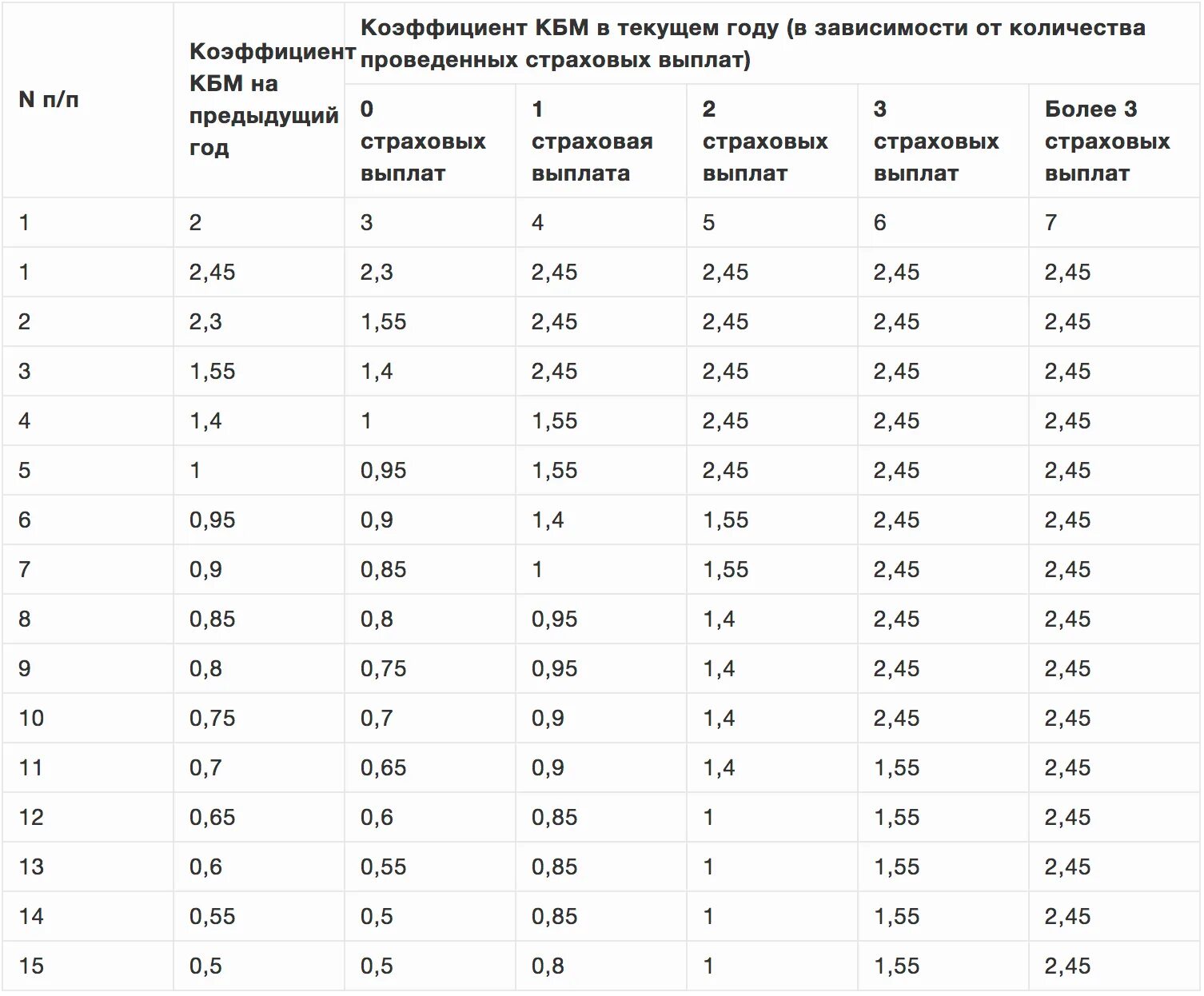 Км коэффициент ОСАГО таблица. Коэффициент КБМ В ОСАГО таблица. Коэффициент безаварийной езды ОСАГО таблица. Таблица расчета КБМ по ОСАГО. Таблица кбм по осаго 2024