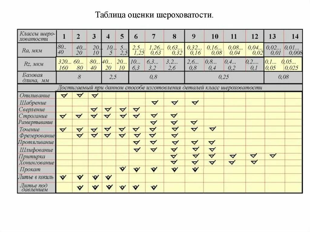 Таблица шероховатостей ra и RZ. Квалитеты шероховатости. Чистота поверхности шероховатость RZ 20. Класс шероховатости поверхности таблица. Шероховатость rz 20