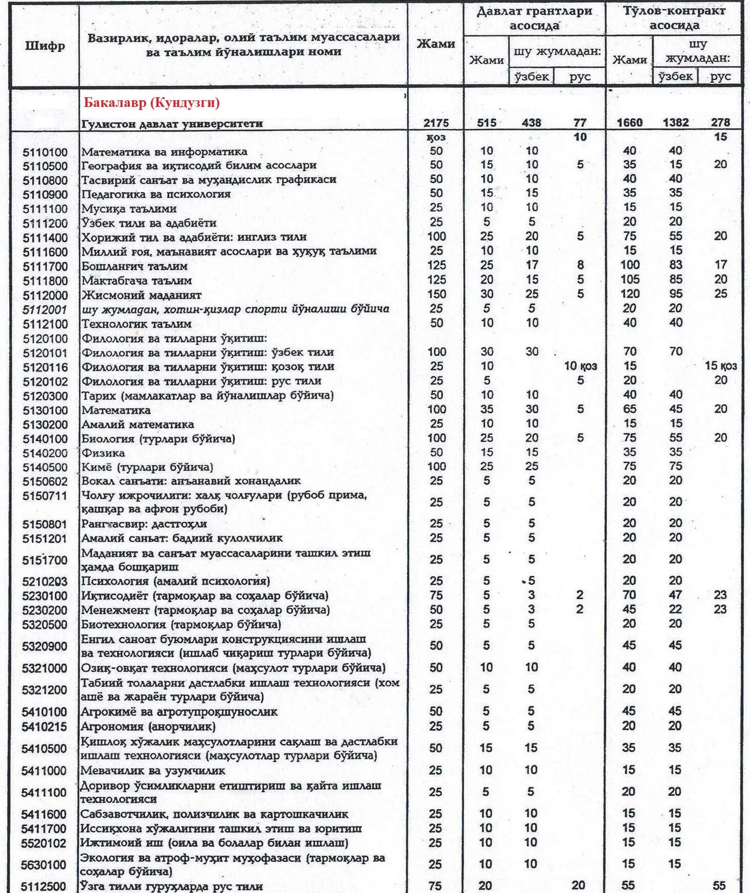 Apro uz test ishlash. ДТМ уз 2020-2021. ДТМ уз 2022-2023.