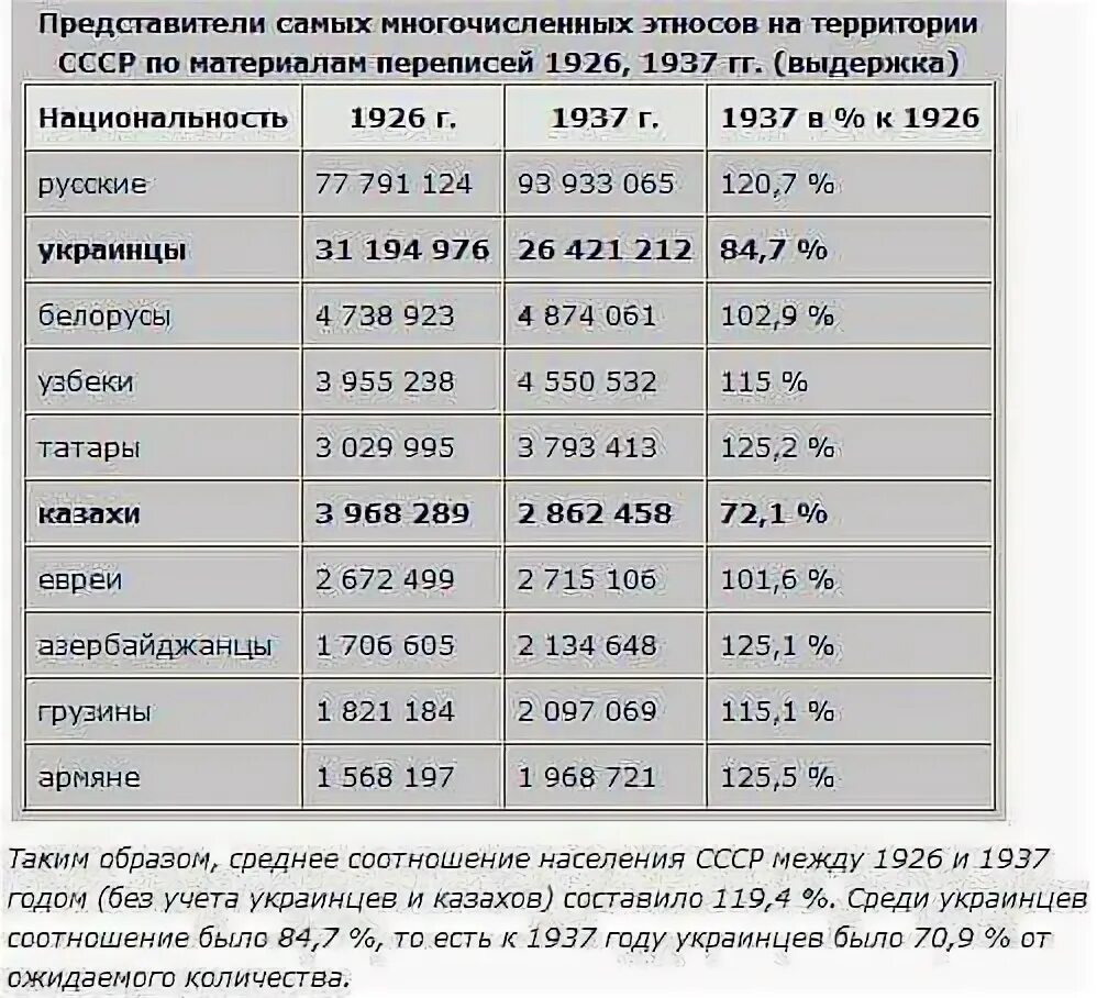 Численность казахов в 1926 году. Численность населения СССР В 1937. Численность населения Казахстана 1926 год перепись. Население СССР В 1937 году.