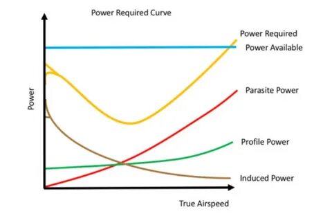 Power required