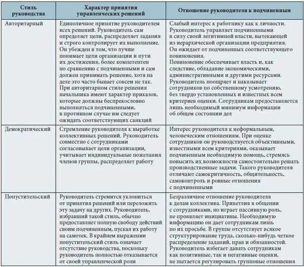 Стили управления руководителя плюсы и минусы. Плюсы и минусы стилей управления. Консультативный стиль управления плюсы и минусы. Минусы авторитарного стиля руководства. Минусы авторитарного стиля