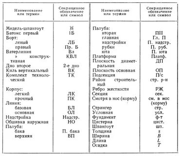 Буквенное обозначение чертежей