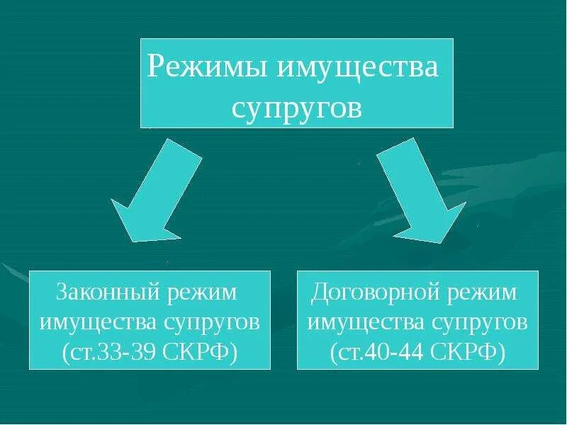 Режим имущества супругов. Договорной режим имущества супругов. Режимы собственности супругов. Законный и договорной режим собственности супругов.