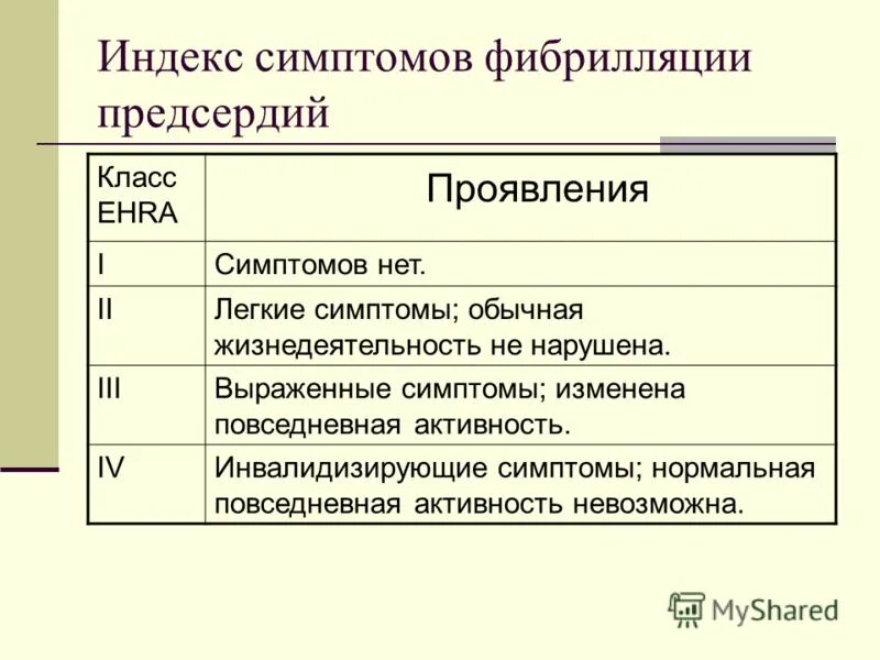 Фибрилляция предсердий классификация 2022. Ehra шкала. Ehra фибрилляция предсердий. Шкала ehra фибрилляция предсердий калькулятор. Индекс для оценки симптомов связанных с фибрилляцией предсердий.