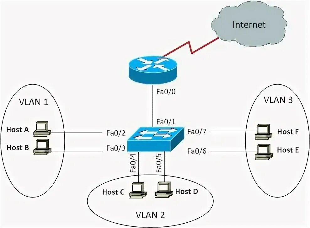 Ip адрес vlan. VLAN е1 Cisco. Схема сети с VLAN. SMG 200 VLAN. VLAN архитектура.