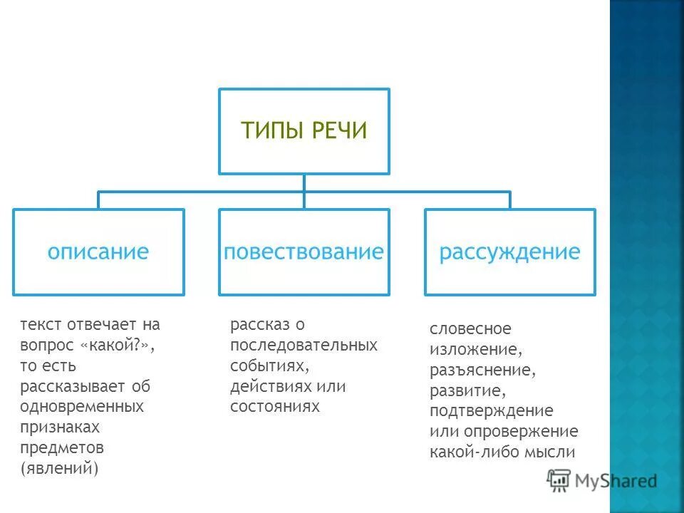 Что такое тип речи в русском. Типы речи в русском языке таблица. Типы речи в русском языке таблица с примерами. Схема типов речи в русском языке. Типы речи в русском языке примеры текстов.