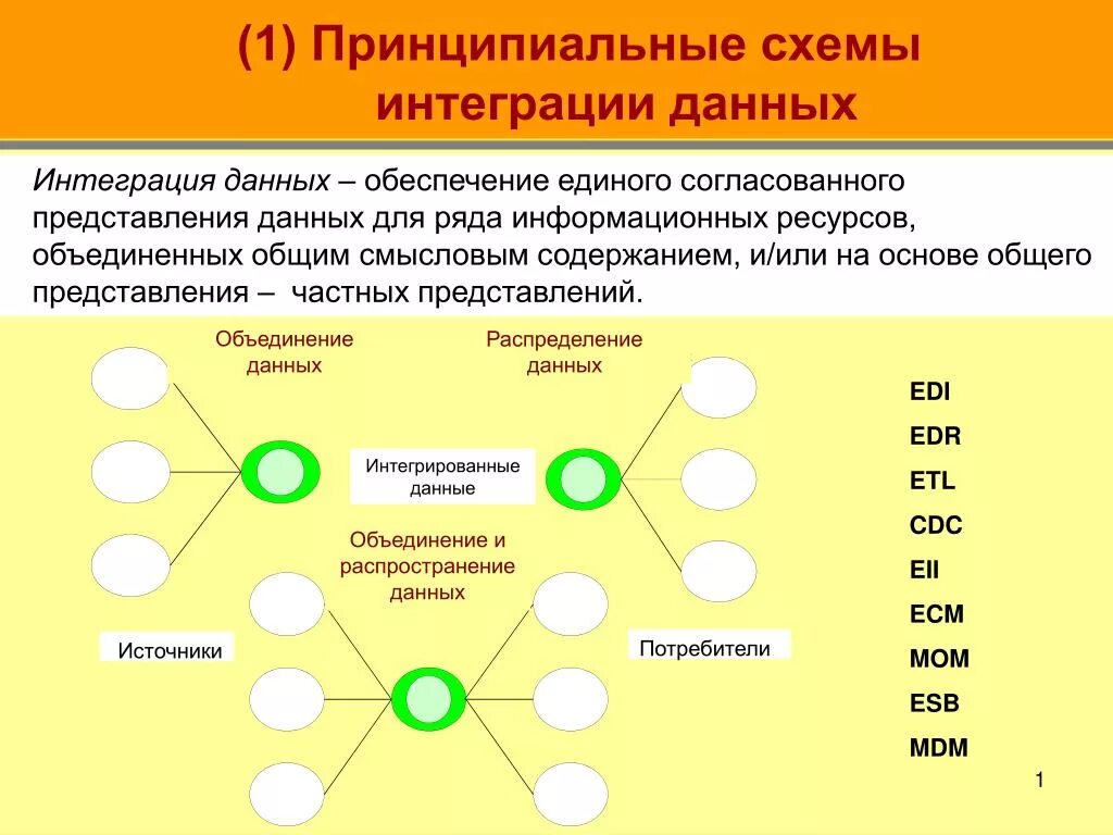 Схема интеграции данных. Смешение и интеграция данных. Подходы к интеграции данных. Интеграция между системами. Категории интеграции