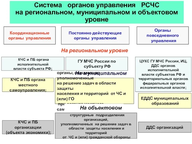 Региональная в субъектах федерации власть. Структура Координационного органа РСЧС. Органы управления РСЧС на муниципальном уровне. Структура органов управления РСЧС. Орган повседневного управления на объектовом уровне.