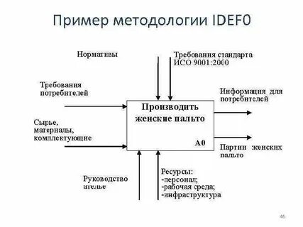 Функция idef0