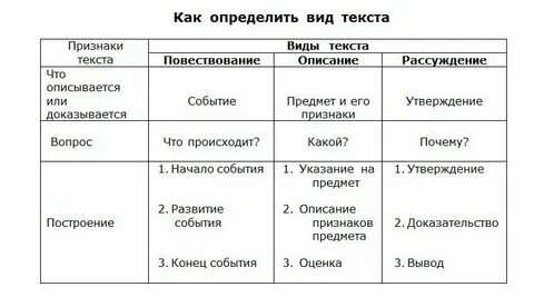 Какой тип текста отвечает на вопрос почему