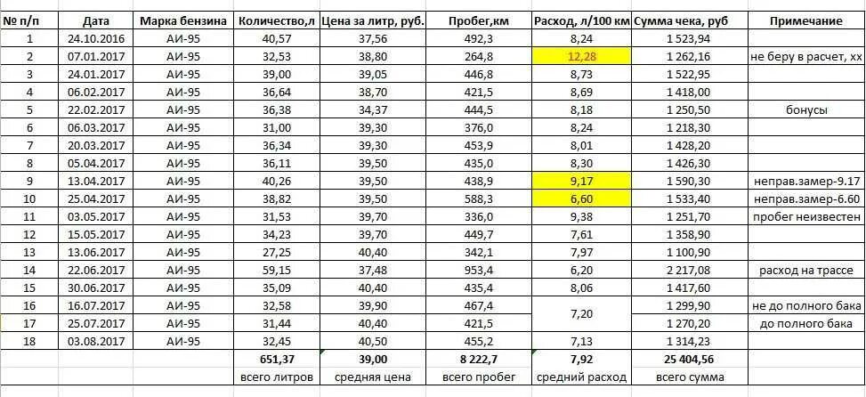 Средний расход. Объем двигателя и расход топлива таблица. расход бензина на 100 км двигатель 2,5.
