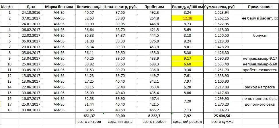 Сколько топлива уходят