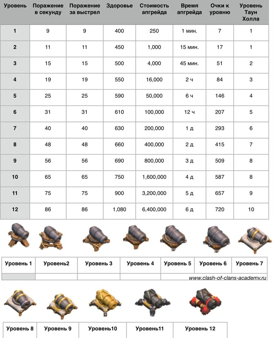 Клэш оф кланс максимальный уровень ратуши. Максимальный уровень ТХ В Clash of Clans. Пушка 6 уровня Clash of Clans. Макс уровень защитных сооружений в Clash of Clans 12тх. Доминирование цен