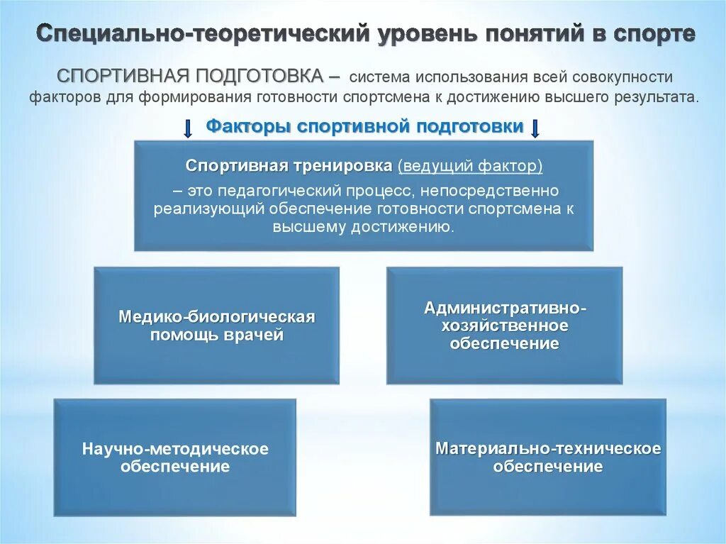 Уровень спортивной подготовки. Уровни подготовки спортсменов. Уровни подготовки в спорте. Спортивная подготовка фактор в. Показатели подготовленности спортсмена