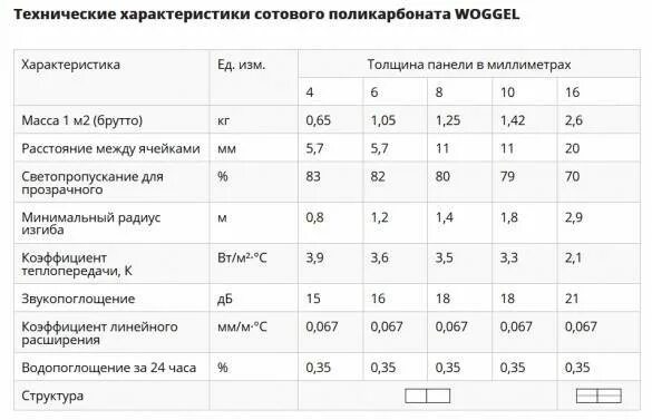 Какой плотности поликарбонат для теплицы лучше выбрать. Плотность монолитного поликарбоната кг/м3. Таблица плотности поликарбоната 4 мм. Плотность поликарбоната для теплиц 4 мм таблица. Плотность сотового поликарбоната.