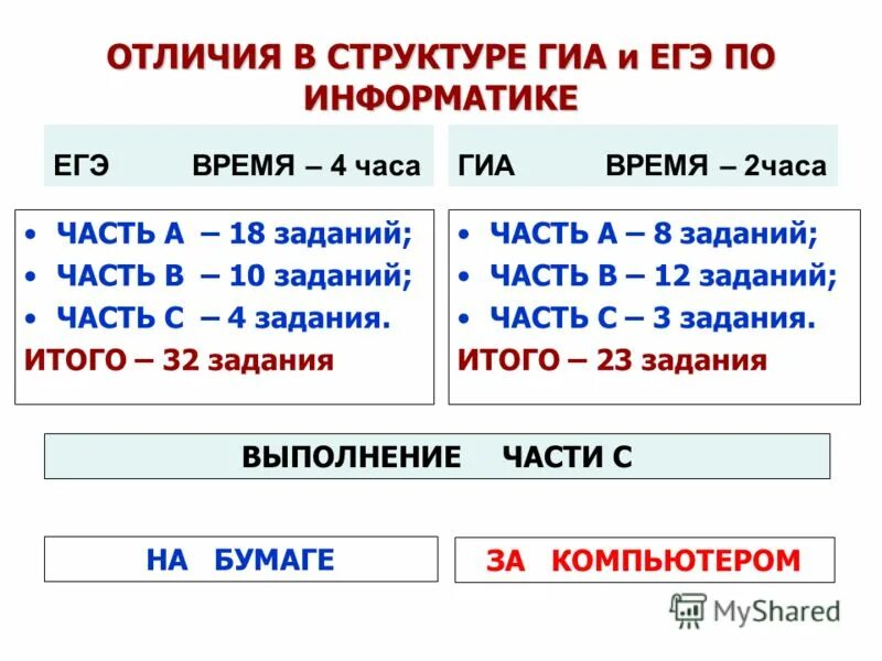 Пришла информатика егэ. Сколько длится ЕГЭ по информатике. ЕГЭ Информатика сколько времени. Экзамен по информатике ЕГЭ Длительность. Сколько времени на ЕГЭ