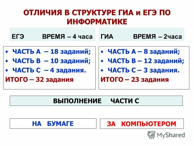 Сколько времени пишут историю. Сколько длится ЕГЭ по информатике. ЕГЭ Информатика сколько времени. Продолжительность экзамена по информатике. Экзамен по информатике ЕГЭ Длительность.