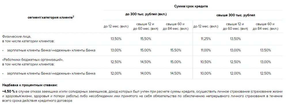 Сколько пенсионеров в сбербанке. Россельхозбанк кредит пенсионерам процентная ставка. Процентная ставка по кредиту в Россельхозбанке для пенсионеров. До какого возраста дают потребительский кредит. До какого возраста дают кредитные карты.