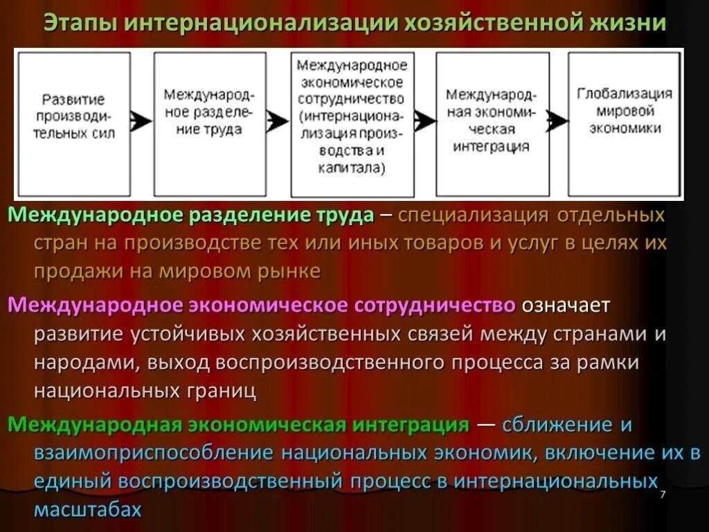 Современные этапы мировой экономики. Интернационализация хозяйственной жизни. Интернационализация мировой экономики. Этапы интернализация мировой экономики. Этапы развития экономики.