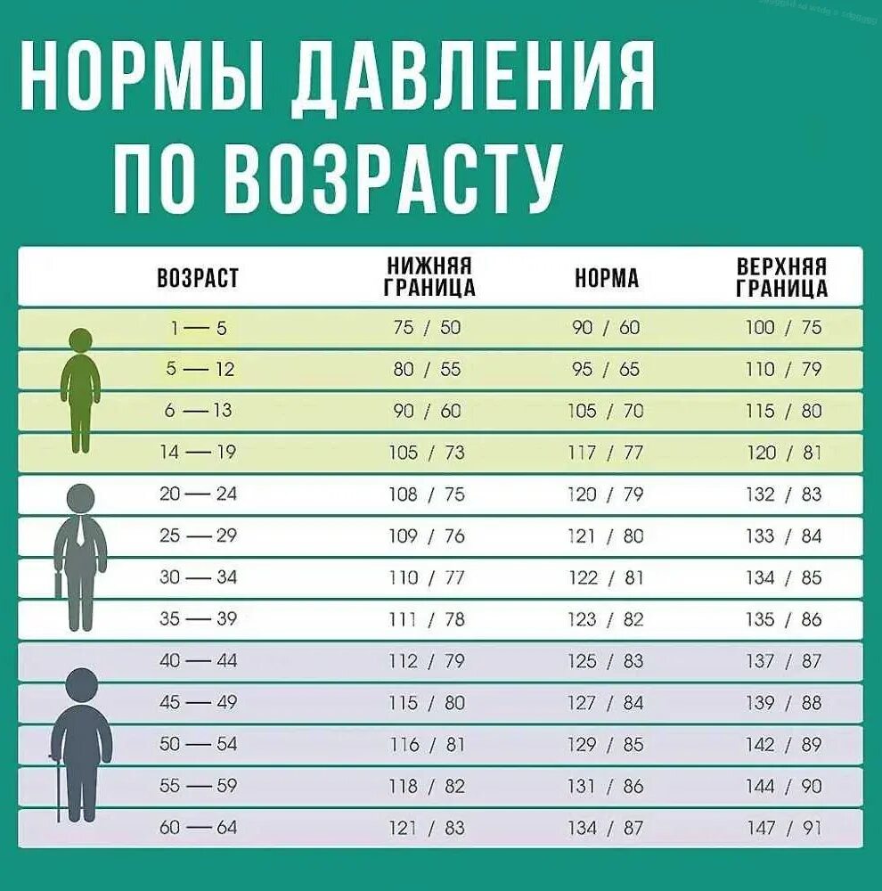 Давление после 30 лет. Пульс норма по возрастам у женщин 60 лет таблица давления. Норма давления кровяного давления по возрастам. Таблица нормы давления кровяного по возрасту. Норма давления по возрастам у мужчин 60 лет и пульса таблица.