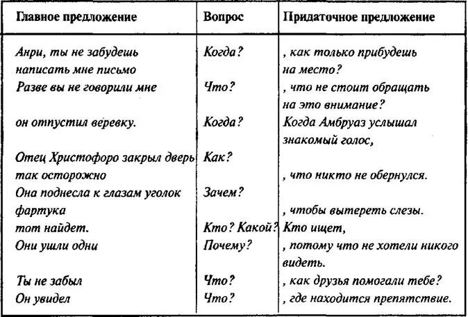 Виды придаточных предложений. Таблица придаточных предложений. Виды придаточных таблица. Виды придаточных предложений таблица. Хотя вопрос к придаточному