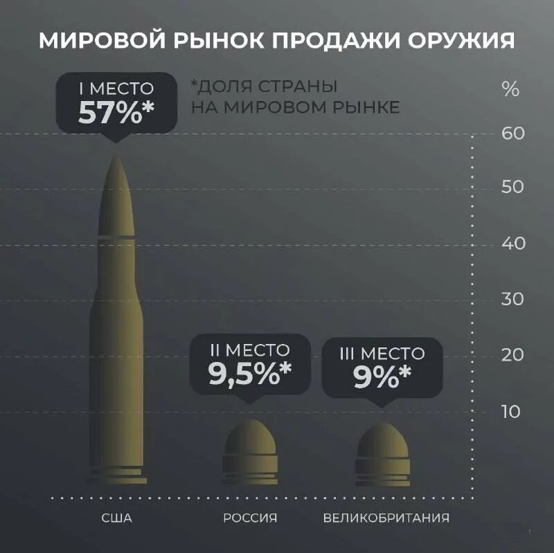 Страны продающие оружие. Мировой рынок вооружений. Мировой рынок оружия. Рынок вооружения Россия. Мировой рынок оружия страны.