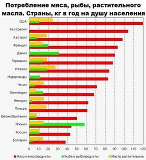 Потребление по странам