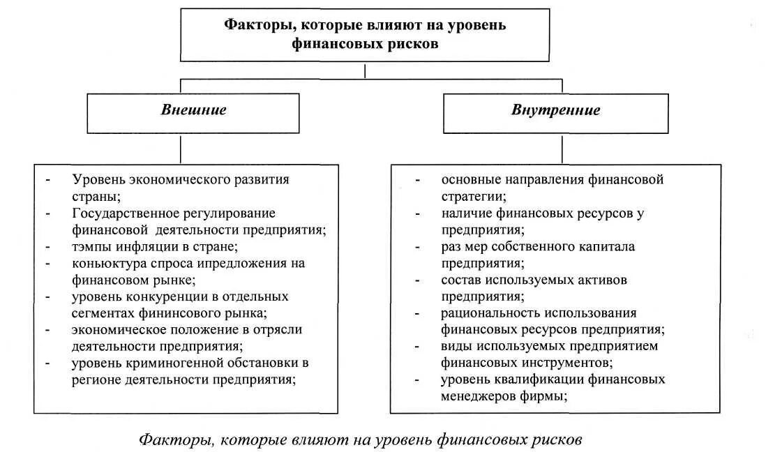 Факторы влияющие на уровень финансовых рисков. Внешние и внутренние риски. Внешние и внутренние факторы риска. Факторы, влияющие на возникновение финансового риска.